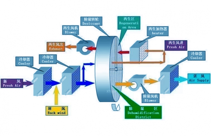 再說除濕機行業的轉型升級 再說除濕機行業的轉型升級