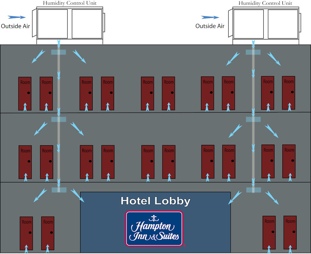 酒店除濕機有效的濕度控制實施方案 酒店除濕機有效的濕度控制實施方案