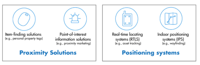 藍牙新定位技術發布，WiFi、藍牙之爭進入白熱化