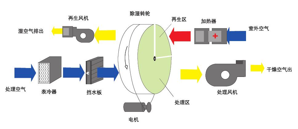組合轉輪除濕機(轉輪除濕機是什么原理呢?) 組合轉輪除濕機(轉輪除濕機是什么原理呢?)