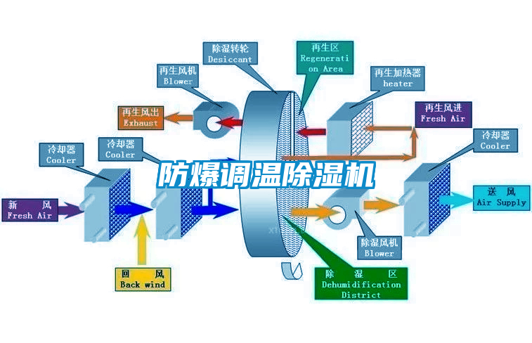 防爆調溫除濕機