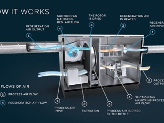 行業新聞極端環境下該如何除濕？（專題二）