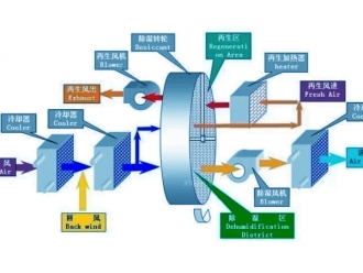 行業(yè)新聞除濕機風管系統(tǒng)的設計管理