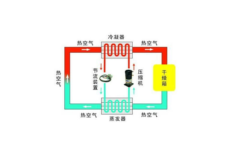 工業除濕機除濕工藝流程圖 除濕器技術設備 工業除濕機除濕工藝流程圖 除濕器技術設備