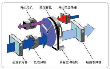 安詩曼工業轉輪除濕機除濕原理及除濕適宜范圍 安詩曼工業轉輪除濕機除濕原理及除濕適宜范圍